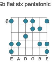 Guitar scale for flat six pentatonic in position 6